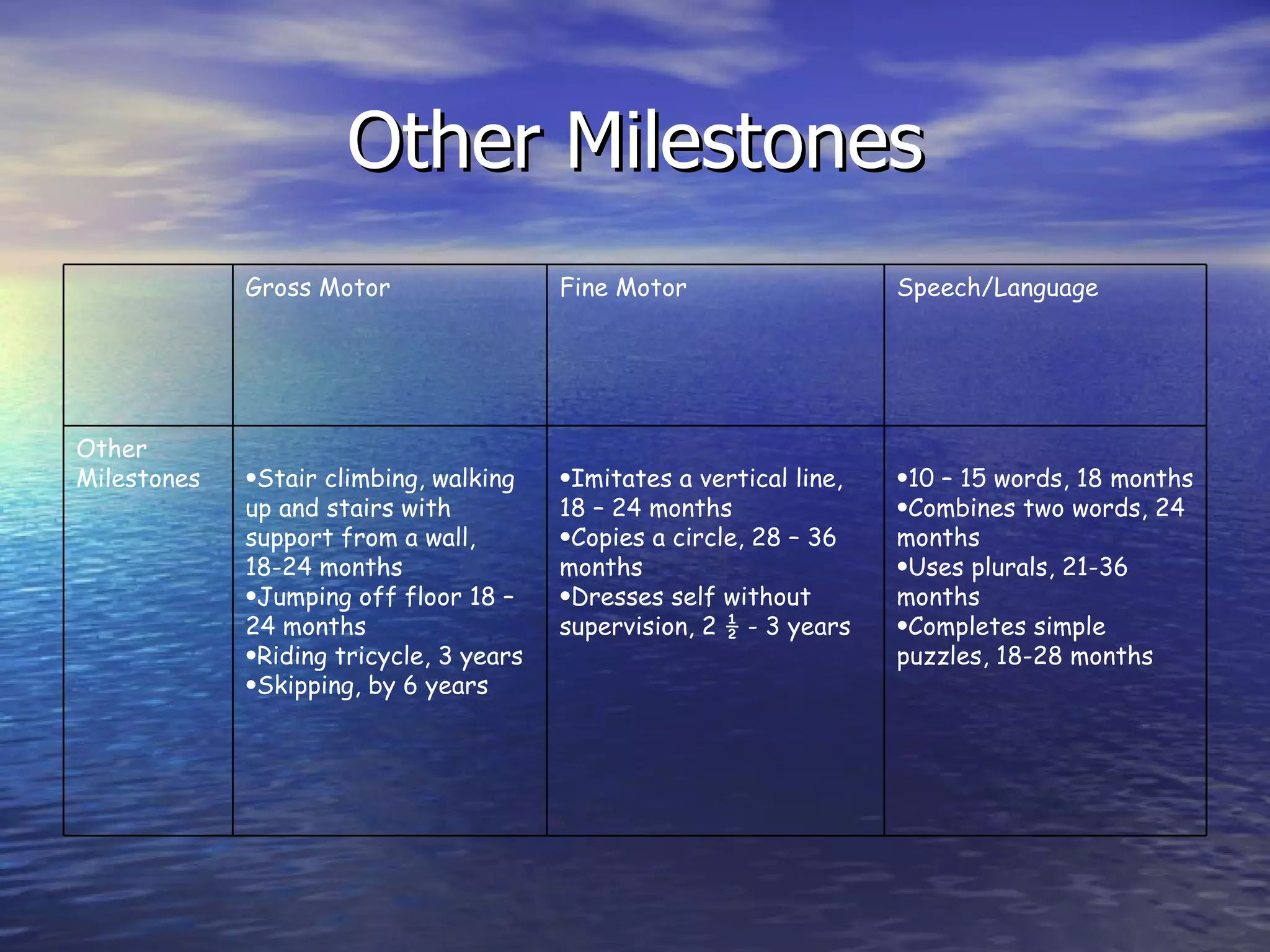 Other Milestones 10 – 15 words, 18 months Combines two words, 24 months Uses plurals, 21-36 months Completes simple puzzles, 18-28 months Imitates a vertical line, 18 – 24 months Copies a circle, 28 – 36 months Dresses self without supervision, 2 ½ - 3 years Stair climbing, walking up and stairs with support from a wall, 18-24 months Jumping off floor 18 – 24 months Riding tricycle, 3 years Skipping, by 6 years Other  Milestones Speech/Language Fine Motor Gross Motor 