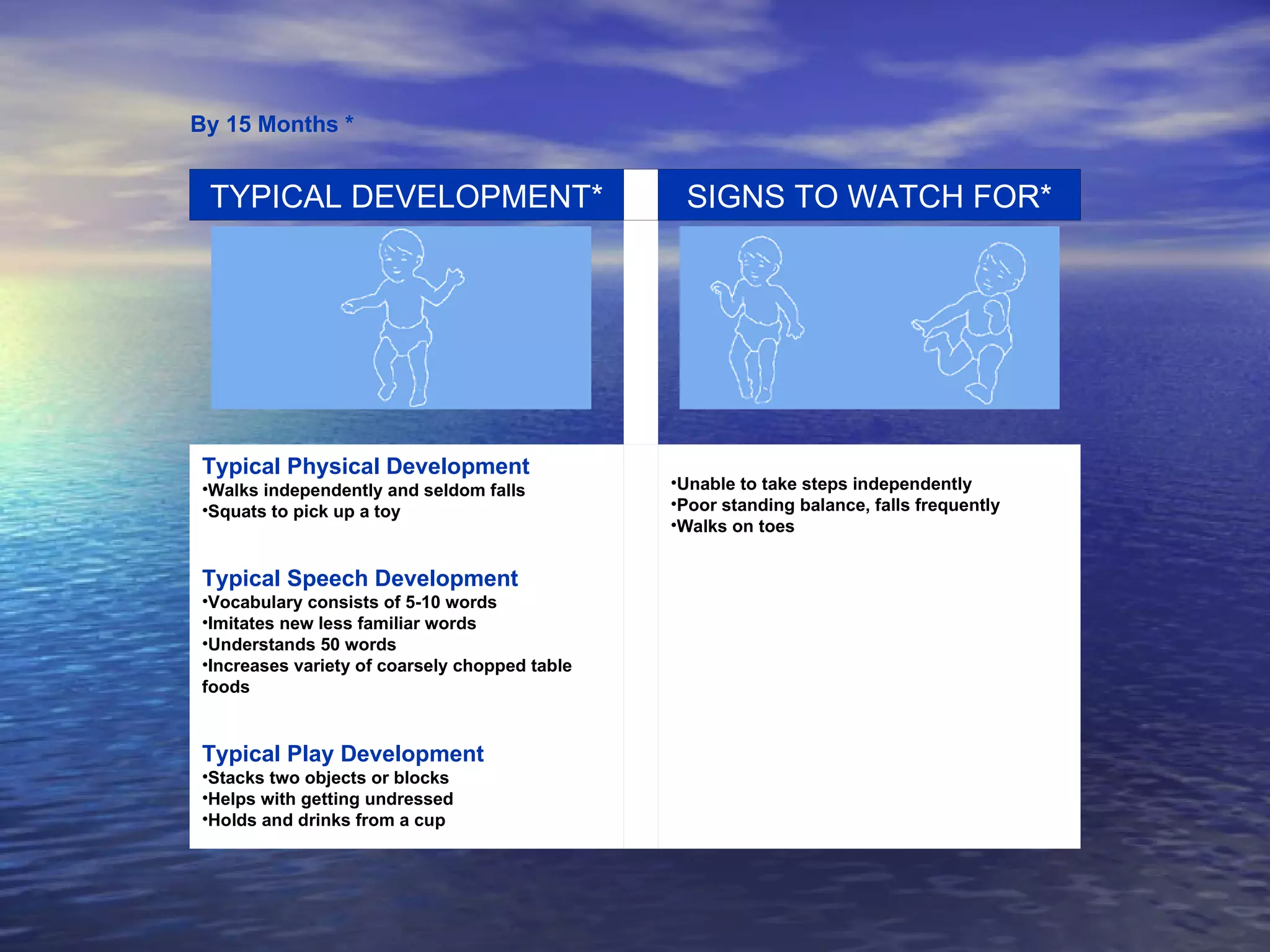 By 15 Months * Unable to take steps independently  Poor standing balance, falls frequently  Walks on toes     Typical Physical Development Walks independently and seldom falls  Squats to pick up a toy  Typical Speech Development Vocabulary consists of 5-10 words  Imitates new less familiar words  Understands 50 words  Increases variety of coarsely chopped table foods  Typical Play Development Stacks two objects or blocks  Helps with getting undressed  Holds and drinks from a cup                                                                                              SIGNS TO WATCH FOR*   TYPICAL DEVELOPMENT* 