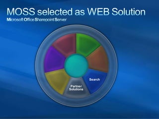 Sharepoint Web Solutions case study presentation at In-Telligent 2008 Conference in Dallas. 