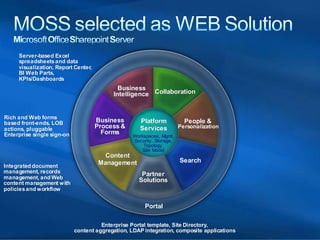 Sharepoint Web Solutions case study presentation at In-Telligent 2008 Conference in Dallas. 