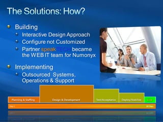 Sharepoint Web Solutions case study presentation at In-Telligent 2008 Conference in Dallas. 