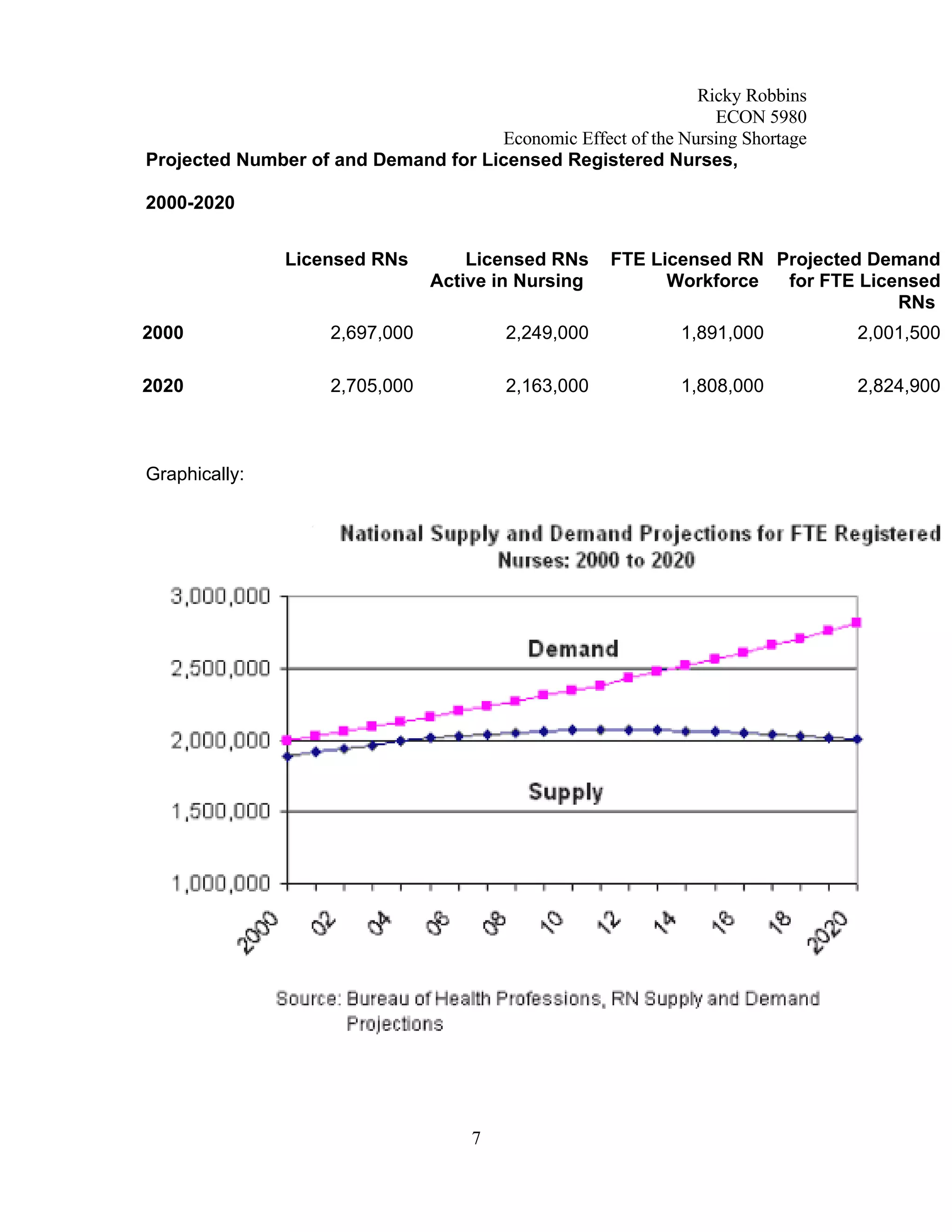 Economic Analysis of Nursing Shortage