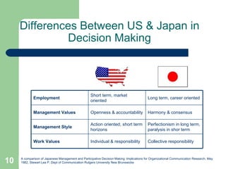A comparison of Japanese Management and Participative Decision Making: Implications for Organizational Communication Research, May 1982, Stewart Lea P, Dept of Communication Rutgers University New Brunswicke  Differences Between US & Japan in Decision Making Collective responsibility Individual & responsibility Work Values Perfectionism in long term, paralysis in shor term Action oriented, short term horizons Management Style Harmony & consensus Openness & accountability Management Values Long term, career oriented Short term, market oriented Employment 