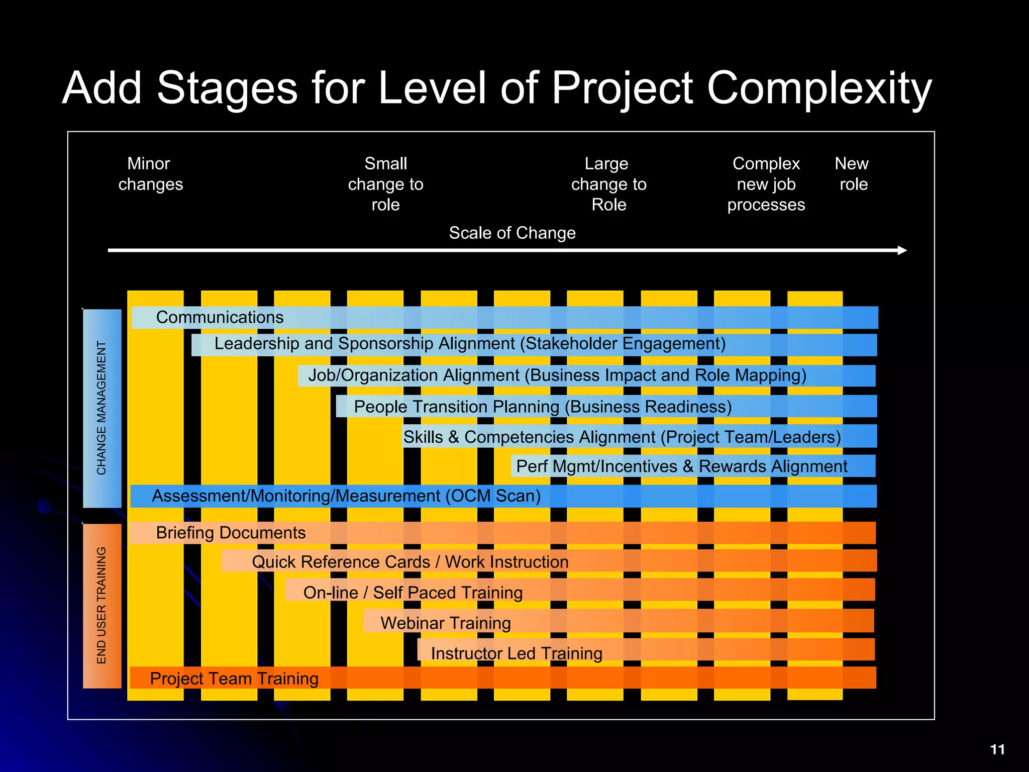 Add Stages for Level of Project Complexity   Scale of Change Communications People Transition Planning (Business Readiness) Perf Mgmt/Incentives & Rewards Alignment Skills & Competencies Alignment (Project Team/Leaders) Leadership and Sponsorship Alignment (Stakeholder Engagement)  Assessment/Monitoring/Measurement (OCM Scan) Job/Organization Alignment (Business Impact and Role Mapping) Minor  changes Small change to role Large  change to Role Complex new job processes Briefing Documents Quick Reference Cards / Work Instruction On-line / Self Paced Training Webinar Training Instructor Led Training New  role Project Team Training CHANGE MANAGEMENT END USER TRAINING 