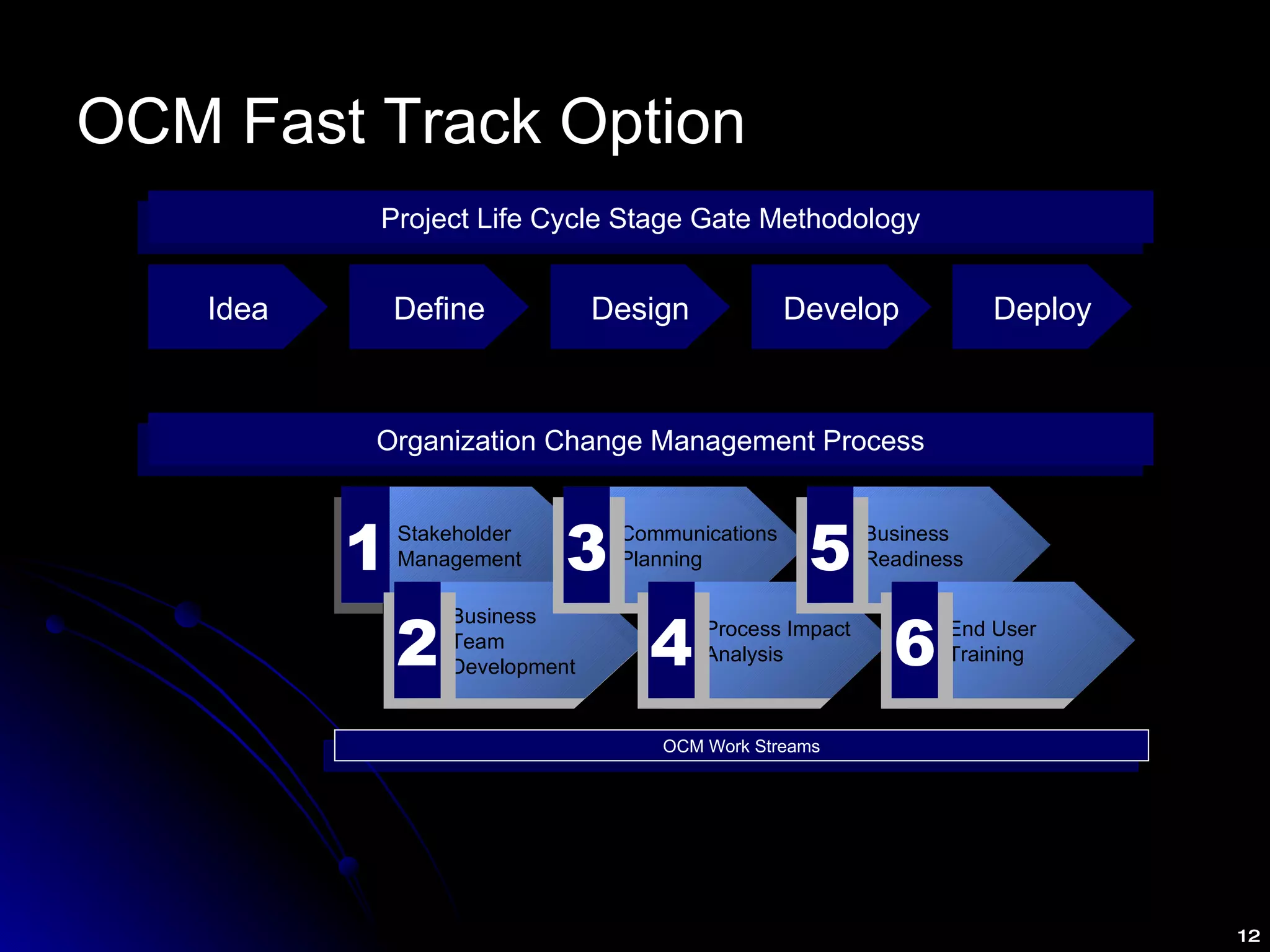 OCM Fast Track Option Organization Change Management Process Stakeholder Management 1 Business Team Development 2 Communications Planning 3 Process Impact Analysis 4 Business Readiness 5 End User Training 6 Idea Define Design Develop Deploy Project Life Cycle Stage Gate Methodology OCM Work Streams 