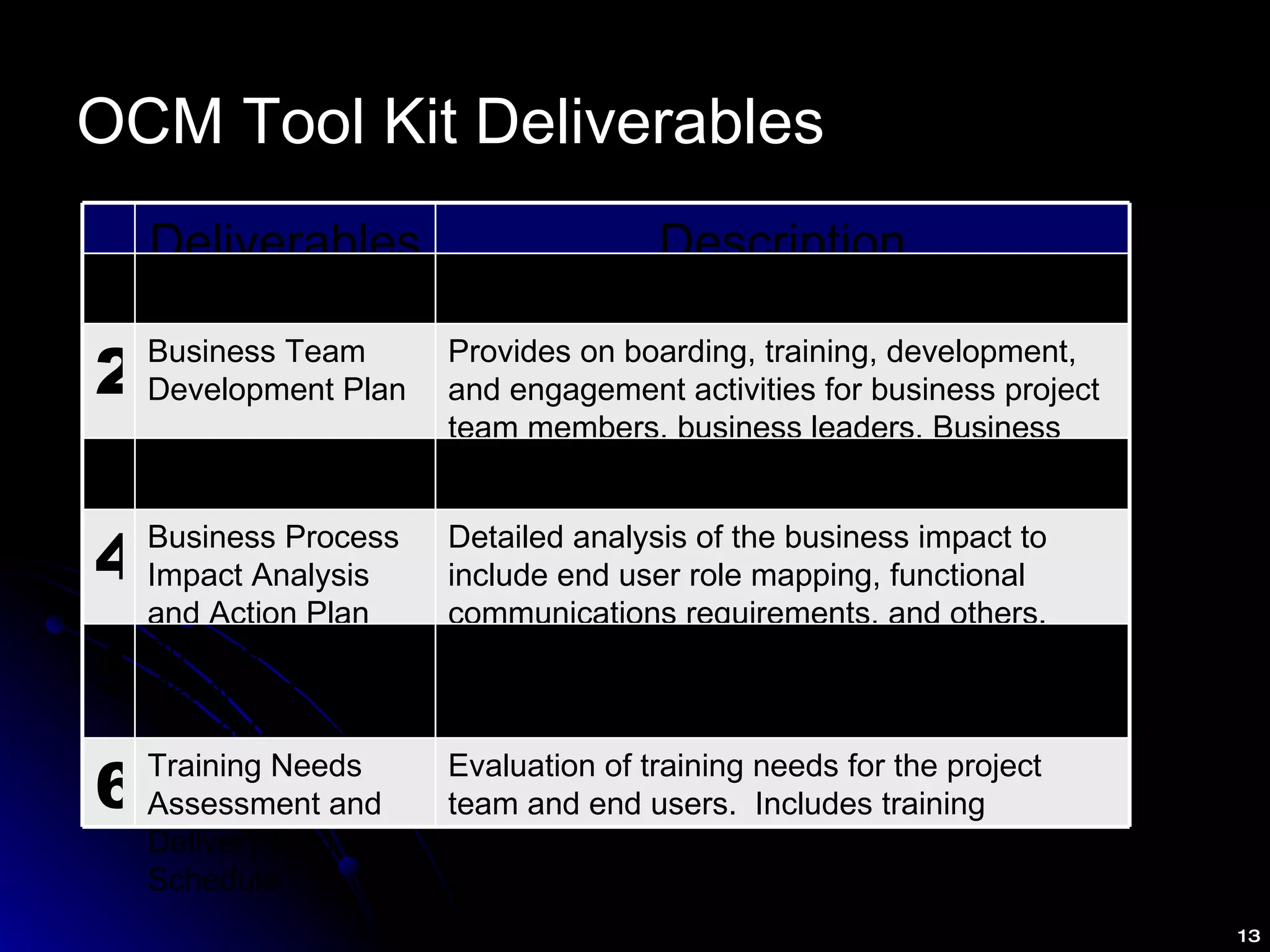 OCM Tool Kit Deliverables Deliverables Description 1 Stakeholder Management and Engagement Plan Identifies most important stakeholders and their needs. Includes engagement options and monitoring plan. 2 Business Team Development Plan Provides on boarding, training, development, and engagement activities for business project team members, business leaders, Business Process Owners (BPOs), Subject Matter Experts (SMEs) and Super Users. 3 Communications Plan and Schedule Identifies required project, business and functional communications requirements. Includes schedule of communications releases 4 Business Process Impact Analysis and Action Plan Detailed analysis of the business impact to include end user role mapping, functional communications requirements, and others. Provides list of recommended actions for HR, project team, business and OCM. 5 Business and Site Readiness Assessment with Recommendations and Schedule Identifies requirements to prepare the business and sites for implementing the change. Provides a report on findings with project, business, HR and OCM recommendations, action items and schedules. 6 Training Needs Assessment and Delivery Plan with Schedule Evaluation of training needs for the project team and end users.  Includes training development and delivery plan with schedule. 
