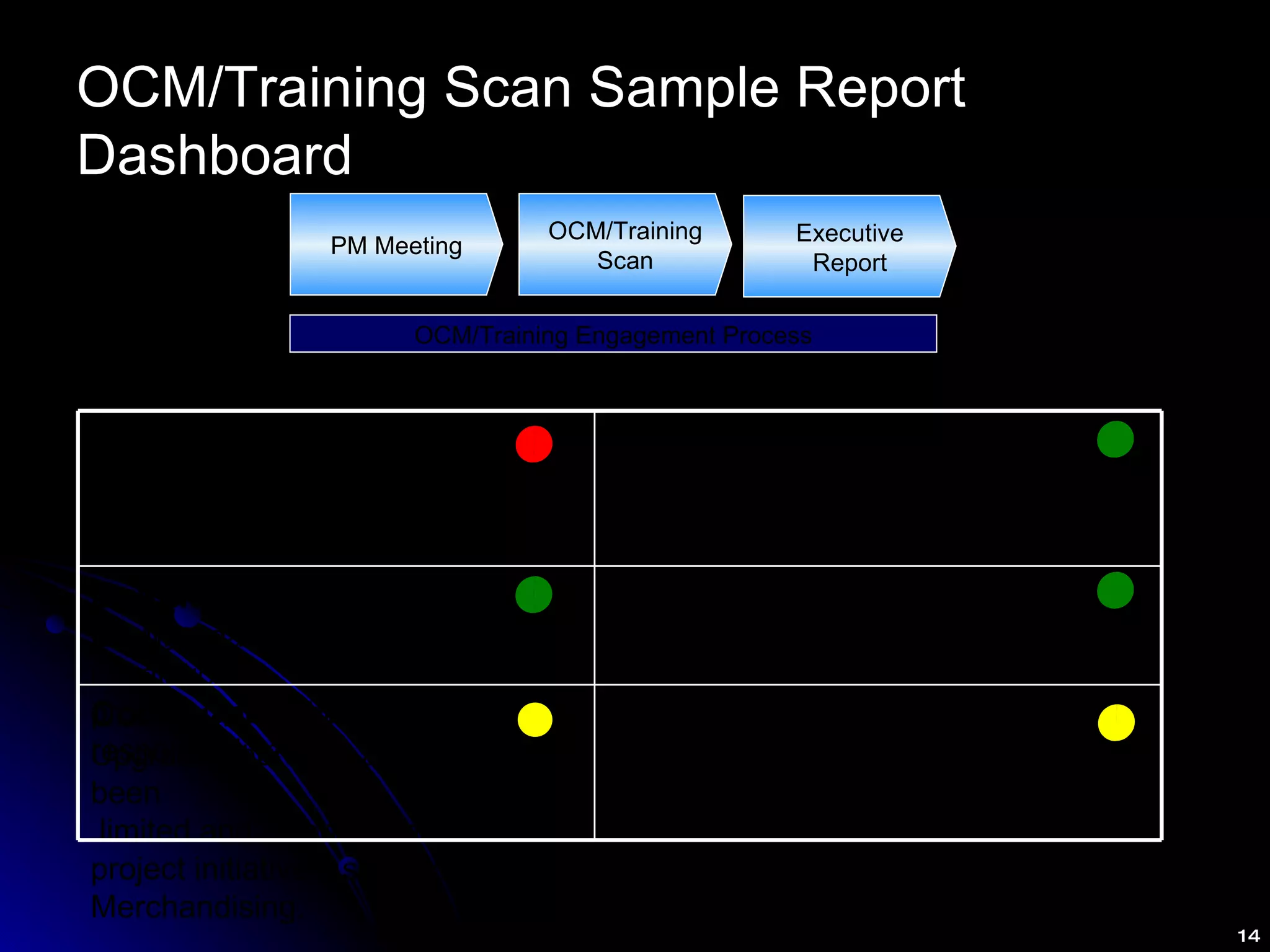 OCM/Training Scan Sample Report Dashboard OCM/Training Engagement Process Stakeholder Engagement Need greater clarity for business/HR Leaders’ role to direct and support project efforts and expected changes.  Business Readiness Develop more detailed plans at local level for plant leadership Business Team Development Ensure teams understand the escalation process and clarify roles and responsibilities.  End User Training Redesign training curriculum and better align with the new business processes.  Communication Upgrade approach as comm has been limited and inconsistent regarding project initiatives, specifically SAP Merchandising.  Process Impact Management Clarify process maps, identify roles and  responsibilities changes.  (Organization Work Design) PM Meeting OCM/Training Scan Executive Report 