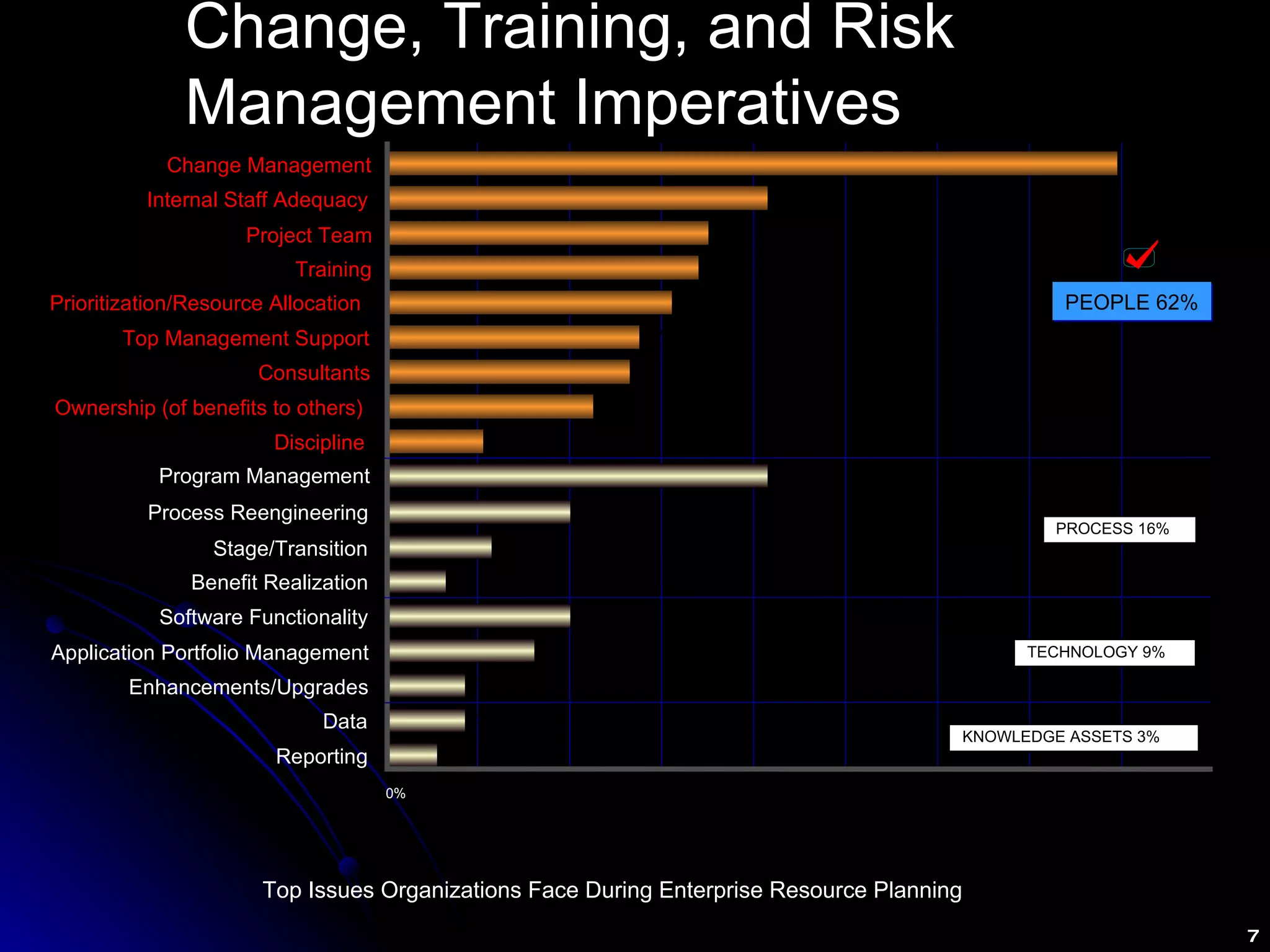 Change, Training, and Risk Management Imperatives Source:  Deloitte Consulting and Benchmarking Partners (Based on a study of 62 companies that have gone live with an ERP system) Note: Rounded percentages; not all categories are shown as bars 2% 2% 3% 4% 1% 2% 4% 8% 2% 4% 5% 6% 6% 7% 7% 8% 16% 1% 0% 2% 4% 6% 8% 10% 12% 14% 16% 18% PEOPLE 62% PROCESS 16% TECHNOLOGY 9% KNOWLEDGE ASSETS 3% Change Management Internal Staff Adequacy Project Team Training Prioritization/Resource Allocation Top Management Support Consultants Ownership (of benefits to others) Discipline Program Management Process Reengineering Stage/Transition Benefit Realization Software Functionality Application Portfolio Management Enhancements/Upgrades Data Reporting Top Issues Organizations Face During Enterprise Resource Planning 