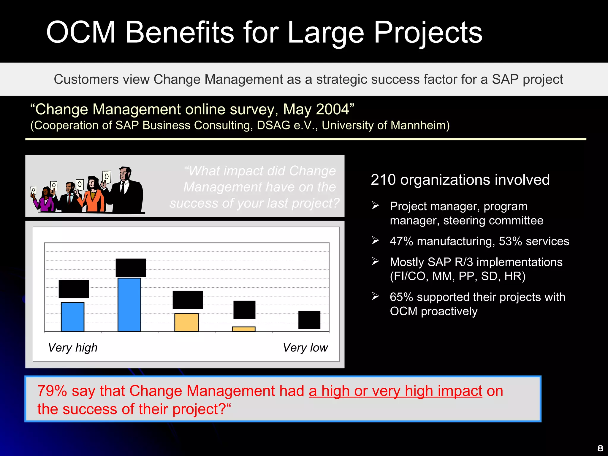 OCM Benefits for Large Projects Customers view Change Management as a strategic success factor for a SAP project “ What impact did Change  Management have on the  success of your last project? 210 organizations involved “ Change Management online survey, May 2004” (Cooperation of SAP Business Consulting, DSAG e.V., University of Mannheim) 79% say that Change Management had  a high or very high impact  on the success of their project?“ 28% 51% 17% 4% 0% Very high Very low Project manager, program manager, steering committee 47% manufacturing, 53% services Mostly SAP R/3 implementations (FI/CO, MM, PP, SD, HR) 65% supported their projects with OCM proactively 