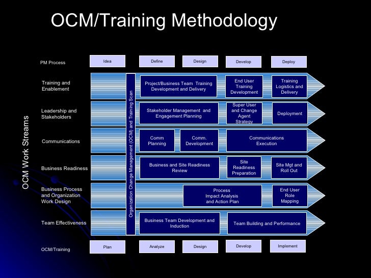 end user training plan template ocm overview end user training plan template ocm overview