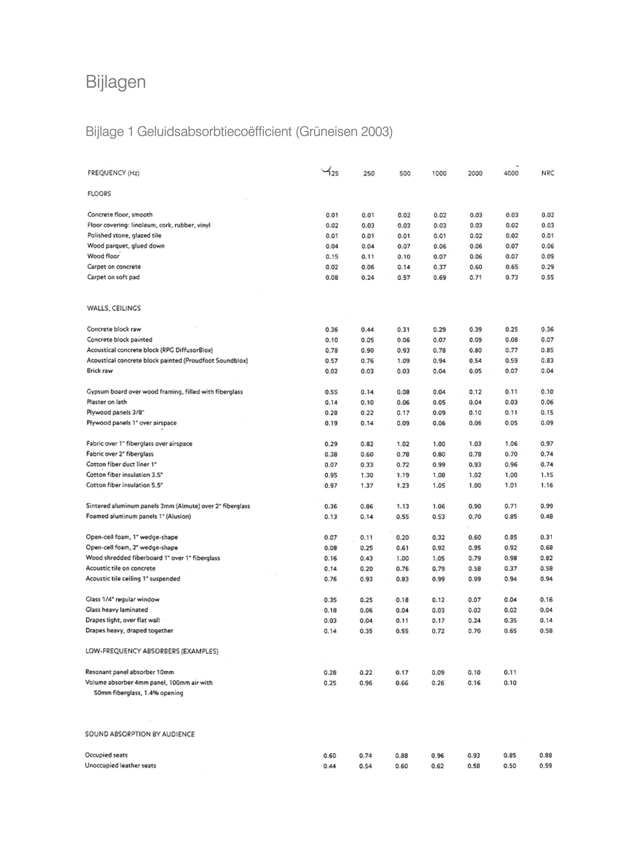 Auditive Architecture