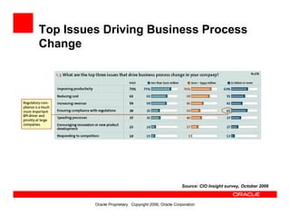 Oracle Bpa Suite Overview