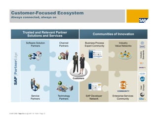 © SAP 2008 / Open Source @ SAP / M. Yolton / Page 12
Customer-Focused Ecosystem
Always connected, always on
© SAP 2008 / Page 12
Trusted and Relevant Partner
Solutions and Services
Communities of Innovation
Industry
Value Networks
Business Process
Expert Community
Enterprise Services
Community
SAP Developer
Network
Channel
Partners
Software Solution
Partners
Technology
Partners
Service
Partners
Customers
Industry
Standards
User
Groups
Customers
 