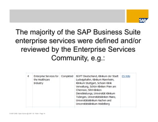 © SAP 2008 / Open Source @ SAP / M. Yolton / Page 14
The majority of the SAP Business Suite
enterprise services were defined and/or
reviewed by the Enterprise Services
Community, e.g.:
 