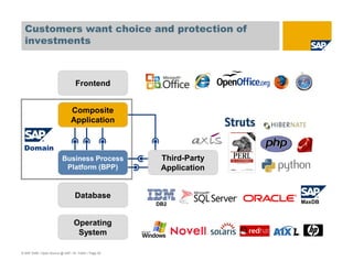 © SAP 2008 / Open Source @ SAP / M. Yolton / Page 50
Customers want choice and protection of
investments
Database
Operating
System
Third-Party
Application
Composite
Application
Business Process
Platform (BPP)
Frontend
Domain
MaxDBDB2
 