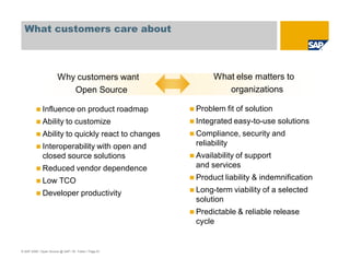 © SAP 2008 / Open Source @ SAP / M. Yolton / Page 61
What customers care about
What else matters to
organizations
Problem fit of solution
Integrated easy-to-use solutions
Compliance, security and
reliability
Availability of support
and services
Product liability & indemnification
Long-term viability of a selected
solution
Predictable & reliable release
cycle
Why customers want
Open Source
Influence on product roadmap
Ability to customize
Ability to quickly react to changes
Interoperability with open and
closed source solutions
Reduced vendor dependence
Low TCO
Developer productivity
 