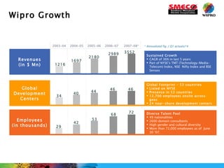 Wipro Growth Global Development Centers Employees (in thousands) Revenues (in $ Mn) 2006-07 2005-06 2004-05 2003-04 Sustained Growth CAGR of 36% in last 5 years  Part of NYSE’s TMT (Technology-Media-Telecom) Index, NSE  Nifty Index and BSE Sensex Global Footprint - 53 countries Listed on NYSE Presence in 53 countries 12,700 employees onsite across geos  24 near-shore development centers Diverse Talent Pool 49 nationalities 2600 domain consultants High gender and cultural diversity More than 72,000 employees as of  June 30 ’07. 2989 2180 1697 1216 34 40 44 46 29 42 53 68 2007-08* 3552 46 72 * Annualized fig ;( Q1 actuals)*4 