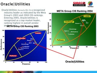 Oracle|Utilities Oracle|Utilities  (formerly SPL)  is a recognized industry leader as indicated by the Meta Group’s 2003 and 2004 CIS rankings. Entering 2005, Oracle|Utilities is recognized as a top market leader, ranking highest in overall vendor performance: META Group CIS Ranking 2003 Oracle|Utilities META Group CIS Ranking 2004 