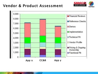 Vendor & Product Assessment App x App y CC&B 