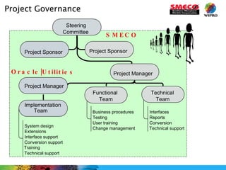 Project Governance Business procedures Testing User training Change management Interfaces Reports Conversion Technical support Project Sponsor Project Sponsor Project Manager Implementation Team Functional Team Technical Team Oracle|Utilities SMECO Steering Committee Project Manager Training System design Extensions Interface support Conversion support Technical support 