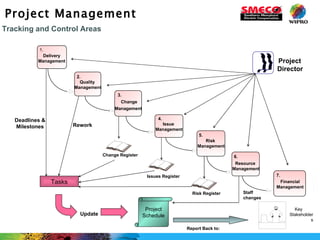 Project Management Tracking and Control Areas Tasks Change Register Change Management   3. Issues Register Risk Register Risk  Management 5. Key  Stakeholders Report Back to: Resource Management 6. Staff  changes Project Schedule Financial Management 7. Project  Director Quality Management 2. Rework Issue  Management 4. Delivery Management 1. Deadlines & Milestones Update 