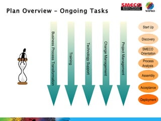 Plan Overview – Ongoing Tasks Start Up Discovery SMECO   Orientation Process Analysis   Assembly Acceptance Deployment Change Management Technology Support Training Business   Process   Transformation Project Management 