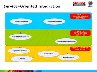 Service-Oriented Integration 