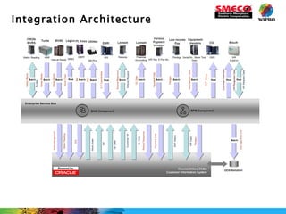 Integration Architecture 