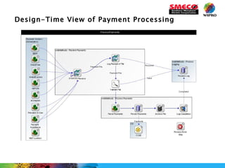 Design-Time View of Payment Processing 