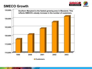 SMECO Growth Southern Maryland is the fastest growing area in Maryland. This reflects SMECO’s steady increase in the number of customers. 