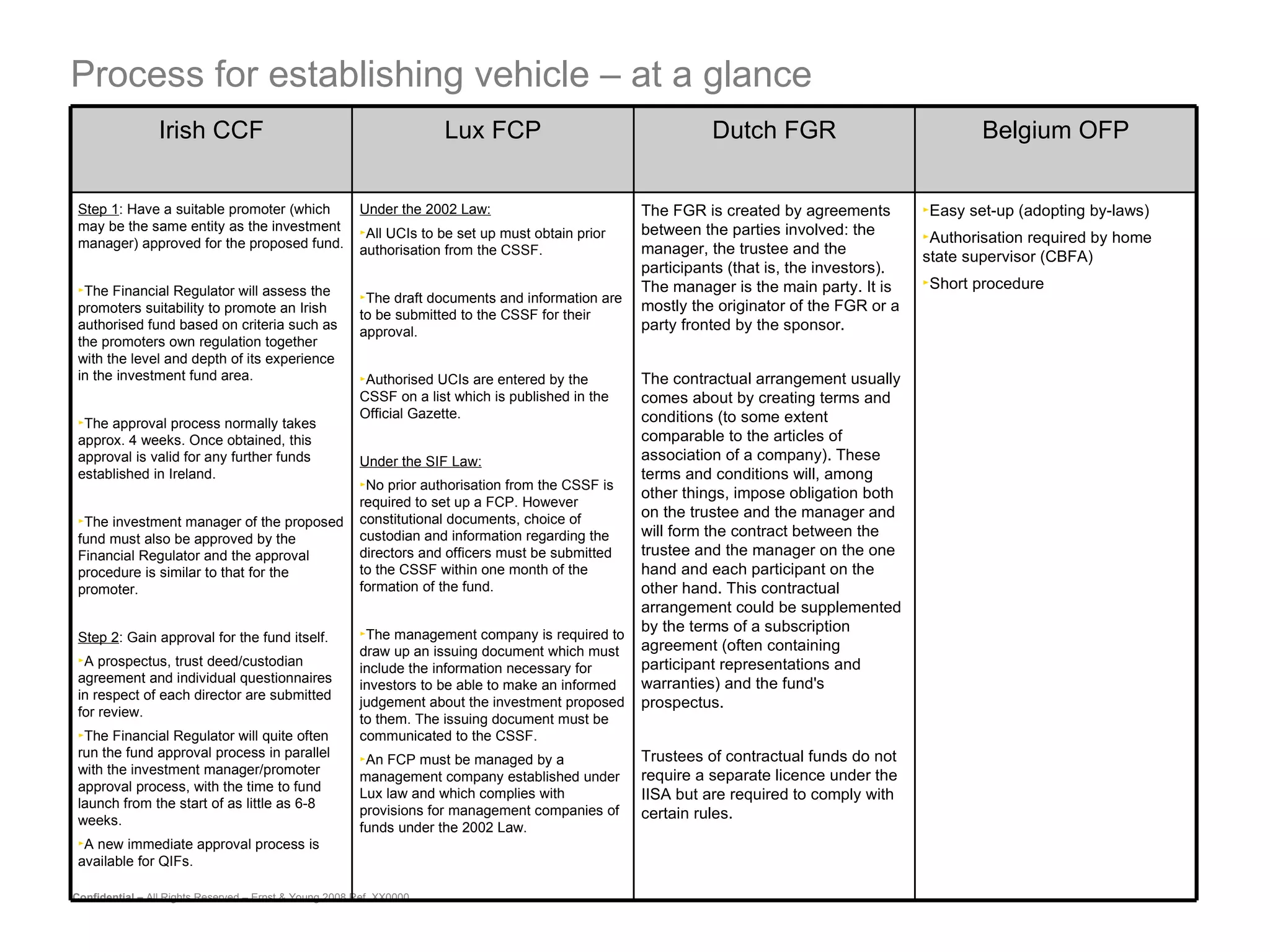 Process for establishing vehicle – at a glance Irish CCF Lux FCP Dutch FGR Belgium OFP Step 1 : Have a suitable promoter (which may be the same entity as the investment manager) approved for the proposed fund.  The Financial Regulator will assess the promoters suitability to promote an Irish authorised fund based on criteria such as the promoters own regulation together with the level and depth of its experience in the investment fund area.  The approval process normally takes approx. 4 weeks. Once obtained, this approval is valid for any further funds established in Ireland. The investment manager of the proposed fund must also be approved by the Financial Regulator and the approval procedure is similar to that for the promoter.  Step 2 : Gain approval for the fund itself.  A prospectus, trust deed/custodian agreement and individual questionnaires in respect of each director are submitted for review. The Financial Regulator will quite often run the fund approval process in parallel with the investment manager/promoter approval process, with the time to fund launch from the start of as little as 6-8 weeks. A new immediate approval process is available for QIFs. Under the 2002 Law: All UCIs to be set up must obtain prior authorisation from the CSSF. The draft documents and information are to be submitted to the CSSF for their approval. Authorised UCIs are entered by the CSSF on a list which is published in the Official Gazette. Under the SIF Law: No prior authorisation from the CSSF is required to set up a FCP. However constitutional documents, choice of custodian and information regarding the directors and officers must be submitted to the CSSF within one month of the formation of the fund.  The management company is required to draw up an issuing document which must include the information necessary for investors to be able to make an informed judgement about the investment proposed to them. The issuing document must be communicated to the CSSF.  An FCP must be managed by a management company established under Lux law and which complies with provisions for management companies of funds under the 2002 Law. The FGR is created by agreements between the parties involved: the manager, the trustee and the participants (that is, the investors). The manager is the main party. It is mostly the originator of the FGR or a party fronted by the sponsor.  The contractual arrangement usually comes about by creating terms and conditions (to some extent comparable to the articles of association of a company). These terms and conditions will, among other things, impose obligation both on the trustee and the manager and will form the contract between the trustee and the manager on the one hand and each participant on the other hand. This contractual arrangement could be supplemented by the terms of a subscription agreement (often containing participant representations and warranties) and the fund's prospectus. Trustees of contractual funds do not require a separate licence under the IISA but are required to comply with certain rules. Easy set-up (adopting by-laws) Authorisation required by home state supervisor (CBFA) Short procedure 