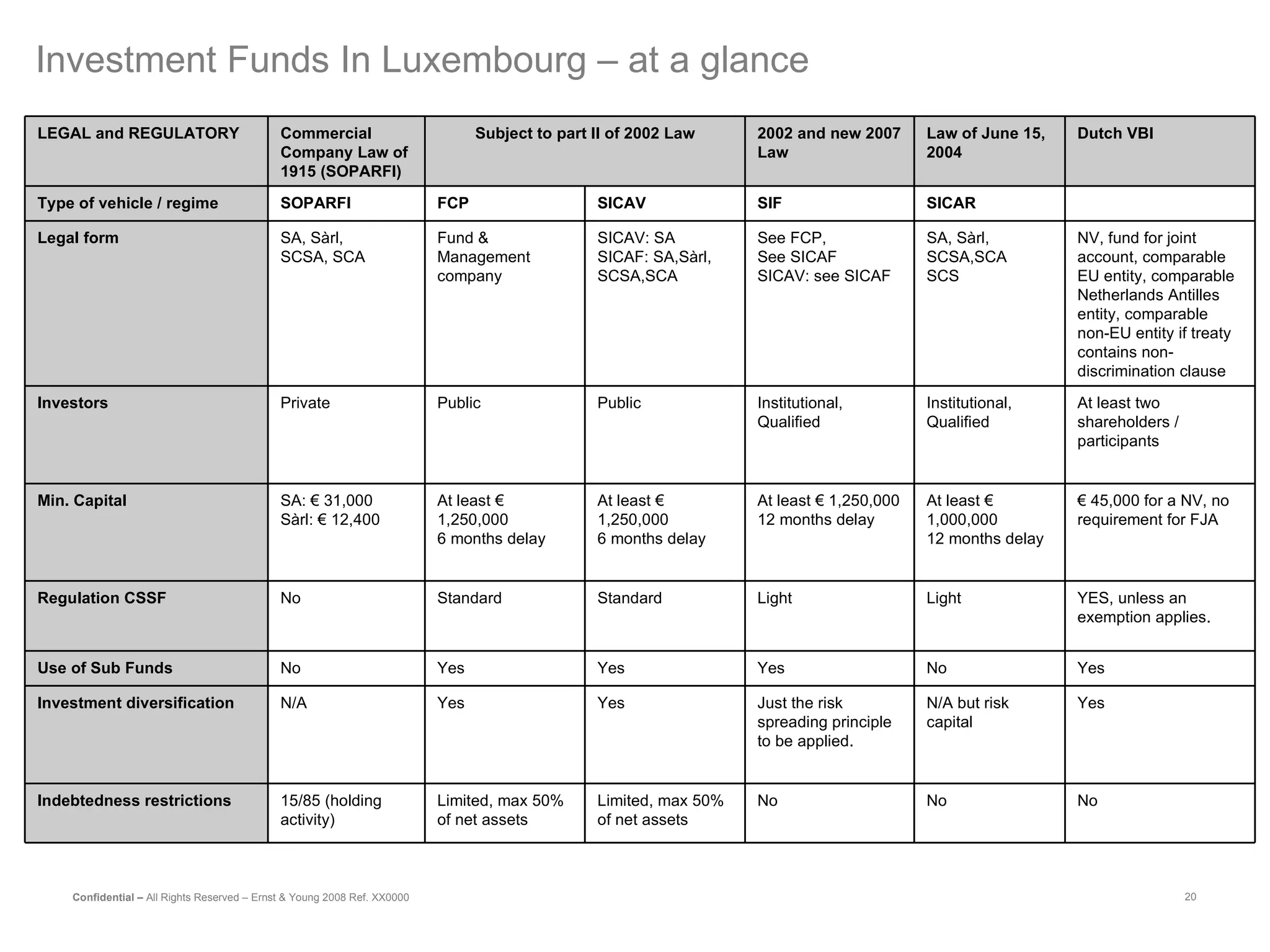 Investment Funds In Luxembourg – at a glance LEGAL and REGULATORY Commercial Company Law of 1915 (SOPARFI) Subject to part II of 2002 Law 2002 and new 2007 Law Law of June 15, 2004 Dutch VBI Type of vehicle / regime SOPARFI FCP SICAV SIF SICAR   Legal form SA, Sàrl, SCSA, SCA Fund & Management company SICAV: SA  SICAF: SA,Sàrl,  SCSA,SCA See FCP,  See SICAF SICAV: see SICAF SA, Sàrl, SCSA,SCA  SCS NV, fund for joint account, comparable EU entity, comparable Netherlands Antilles entity, comparable non-EU entity if treaty contains non-discrimination clause Investors Private Public Public Institutional,  Qualified Institutional,  Qualified At least two shareholders / participants Min. Capital SA: € 31,000  Sàrl: € 12,400 At least € 1,250,000 6 months delay At least € 1,250,000 6 months delay At least € 1,250,000 12 months delay At least € 1,000,000 12 months delay €  45,000 for a NV, no requirement for FJA Regulation CSSF No Standard Standard Light Light YES, unless an exemption applies.  Use of Sub Funds No Yes Yes Yes No Yes Investment diversification N/A Yes Yes Just the risk spreading principle to be applied. N/A but risk capital Yes Indebtedness restrictions 15/85 (holding activity) Limited, max 50% of net assets Limited, max 50% of net assets No No No 