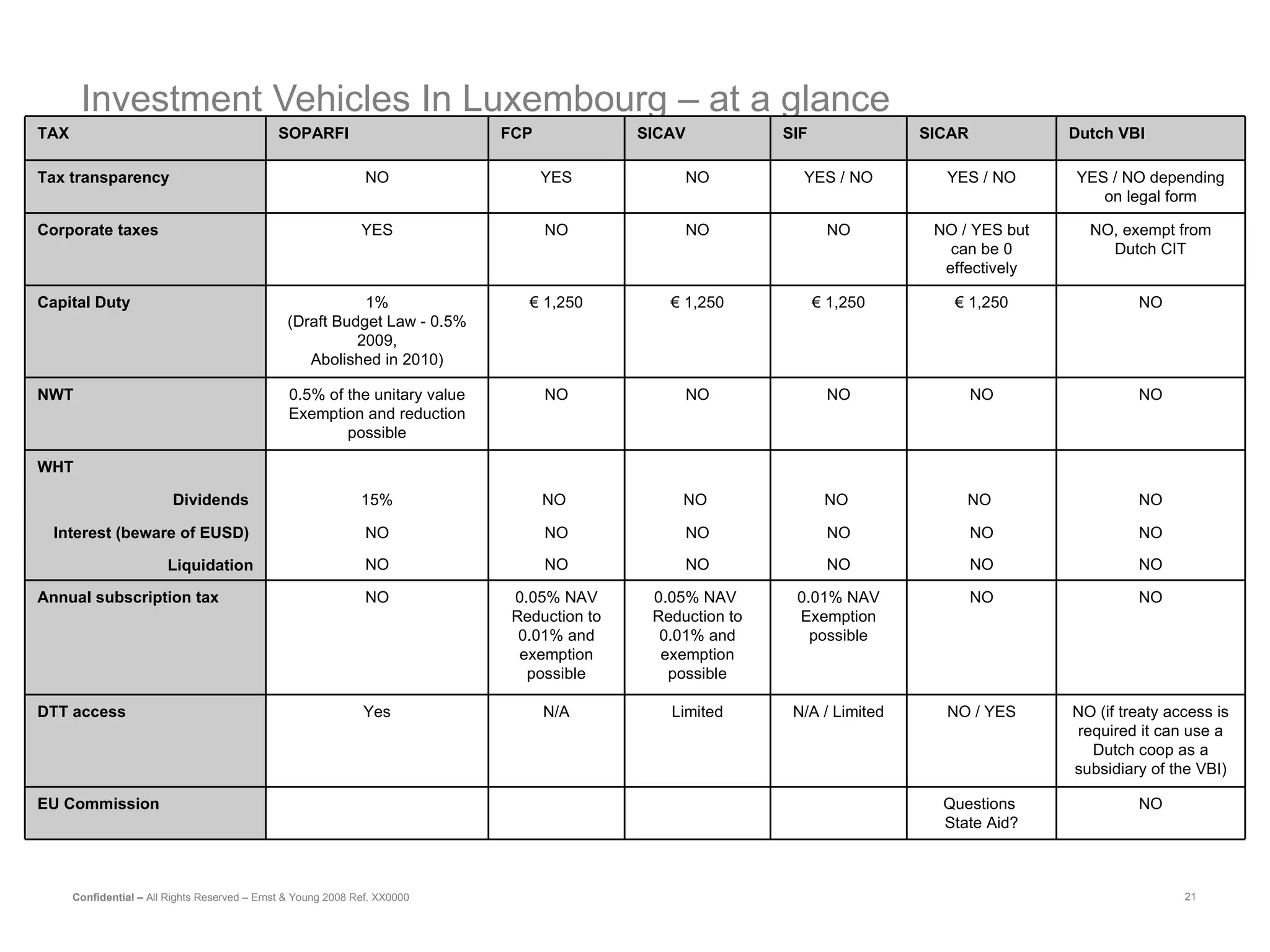 Investment Vehicles In Luxembourg – at a glance TAX SOPARFI FCP SICAV SIF SICAR Dutch VBI Tax transparency NO YES NO YES / NO YES / NO YES / NO depending on legal form Corporate taxes YES NO NO NO NO / YES but can be 0 effectively NO, exempt from Dutch CIT Capital Duty 1% (Draft Budget Law - 0.5% 2009, Abolished in 2010) €  1,250 €  1,250 €  1,250 €  1,250 NO NWT 0.5% of the unitary value Exemption and reduction possible NO NO NO NO NO WHT             Dividends  15% NO  NO  NO  NO  NO Interest (beware of EUSD)  NO NO NO NO NO NO Liquidation NO NO NO NO NO NO Annual subscription tax NO 0.05% NAV Reduction to 0.01% and exemption possible 0.05% NAV  Reduction to 0.01% and exemption possible 0.01% NAV Exemption possible NO NO   DTT access Yes N/A Limited N/A / Limited NO / YES NO (if treaty access is required it can use a Dutch coop as a subsidiary of the VBI) EU Commission         Questions  State Aid? NO 