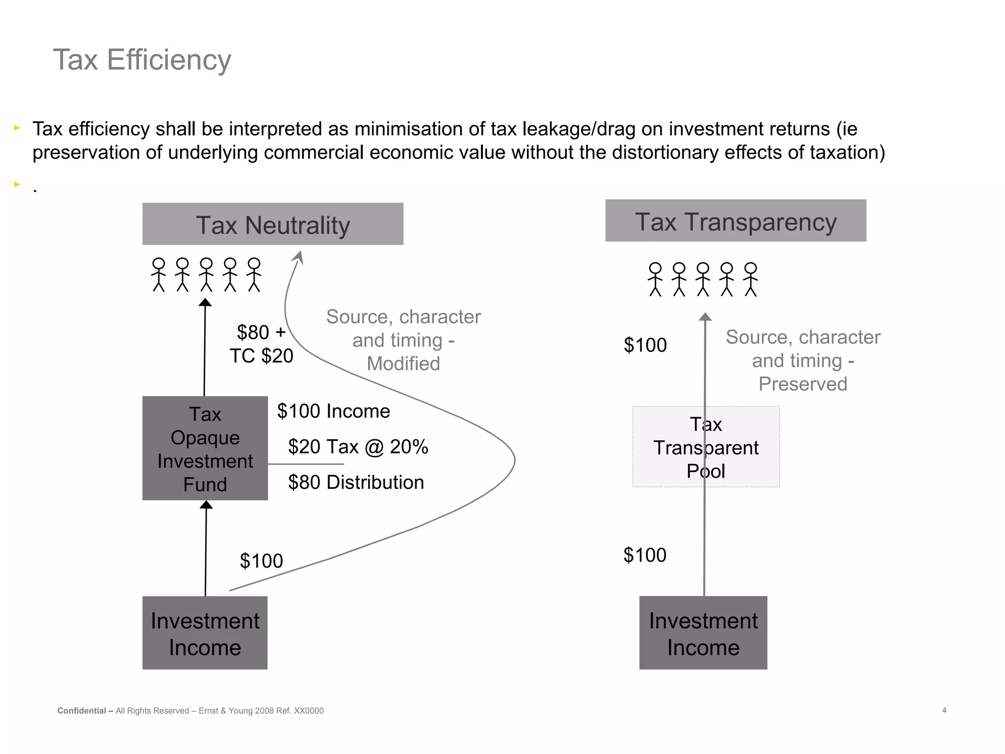 Tax efficiency shall be interpreted as minimisation of tax leakage/drag on investment returns (ie preservation of underlying commercial economic value without the distortionary effects of taxation) . Tax Efficiency Tax Opaque Investment Fund Investment Income $100 $80 + TC $20 $100 Income $20 Tax @ 20% $80 Distribution Tax Neutrality Source, character and timing - Modified Tax Transparent Pool Investment Income $100 $100 Tax Transparency Source, character and timing - Preserved 