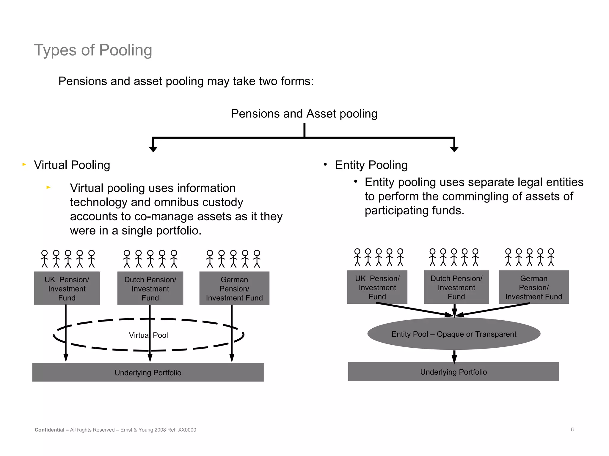 Types of Pooling Virtual Pooling Virtual pooling uses information technology and omnibus custody accounts to co-manage assets as it they were in a single portfolio. UK  Pension/ Investment Fund Dutch Pension/ Investment Fund German Pension/ Investment Fund Virtual Pool Underlying Portfolio UK  Pension/ Investment Fund Dutch Pension/ Investment Fund German Pension/ Investment Fund Underlying Portfolio Entity Pool – Opaque or Transparent Pensions and asset pooling may take two forms: Entity Pooling  Entity pooling uses separate legal entities to perform the commingling of assets of participating funds.  Pensions and Asset pooling 