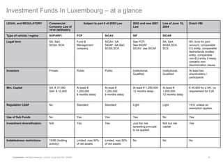 Investment Funds In Luxembourg – at a glance LEGAL and REGULATORY Commercial Company Law of 1915 (SOPARFI) Subject to part II of 2002 Law 2002 and new 2007 Law Law of June 15, 2004 Dutch VBI Type of vehicle / regime SOPARFI FCP SICAV SIF SICAR   Legal form SA, Sàrl, SCSA, SCA Fund & Management company SICAV: SA  SICAF: SA,Sàrl,  SCSA,SCA See FCP,  See SICAF SICAV: see SICAF SA, Sàrl, SCSA,SCA  SCS NV, fund for joint account, comparable EU entity, comparable Netherlands Antilles entity, comparable non-EU entity if treaty contains non-discrimination clause Investors Private Public Public Institutional,  Qualified Institutional,  Qualified At least two shareholders / participants Min. Capital SA: € 31,000  Sàrl: € 12,400 At least € 1,250,000 6 months delay At least € 1,250,000 6 months delay At least € 1,250,000 12 months delay At least € 1,000,000 12 months delay €  45,000 for a NV, no requirement for FJA Regulation CSSF No Standard Standard Light Light YES, unless an exemption applies.  Use of Sub Funds No Yes Yes Yes No Yes Investment diversification N/A Yes Yes Just the risk spreading principle to be applied. N/A but risk capital Yes Indebtedness restrictions 15/85 (holding activity) Limited, max 50% of net assets Limited, max 50% of net assets No No No 