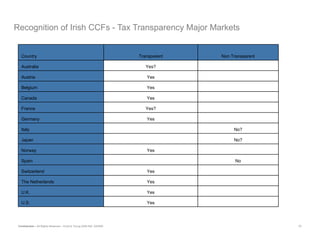Recognition of Irish CCFs - Tax Transparency Major Markets Country Transparent Non Transparent Australia Yes? Austria Yes Belgium Yes Canada Yes France Yes? Germany Yes Italy No? Japan No? Norway Yes Spain No Switzerland Yes The Netherlands Yes U.K. Yes U.S. Yes 