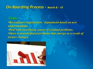 Tasks Reconfigure organization / department based on new understandings. Deal with underlying causes of residual problems. Open to unanticipated problems that emerge as a result of former changes. Consolidation Evaluate learning Follow-through On-Boarding Process –  Month 8 - 10 