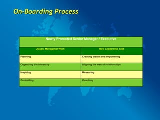 On-Boarding Process Newly Promoted Senior Manager / Executive Classic Managerial Work New Leadership Task Planning Creating vision and empowering Organizing the hierarchy Aligning the web of relationships Inspiring Measuring Controlling Coaching 