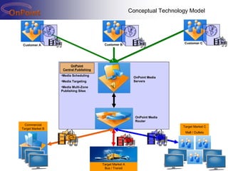 OnPoint Central Publishing Media Scheduling Media Targeting Media Multi-Zone  Publishing Sites Commercial Target Market B Target Market A Bus / Transit Customer A Customer B Customer C OnPoint Media Servers OnPoint Media Router Target Market C Mall / Outlets Conceptual Technology Model 