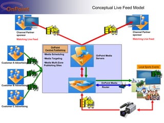 OnPoint Central Publishing Media Scheduling Media Targeting Media Multi-Zone  Publishing Sites Channel Partner sponsor Watching Live Feed Channel Partner sponsor Watching Live Feed OnPoint Media Servers OnPoint Media Router Local Sports Events Customer A Advertising Customer B Advertising Customer C Advertising Conceptual Live Feed Model 