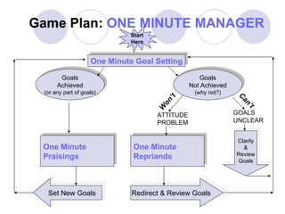 Game Plan:  ONE MINUTE MANAGER One Minute Goal Setting Goals Achieved (or any part of goals) Goals Not Achieved (why not?) ATTITUDE PROBLEM GOALS UNCLEAR One Minute Praisings One Minute Repriands Set New Goals Redirect & Review Goals Clarify & Review Goals Start Here Won’t Can’t 