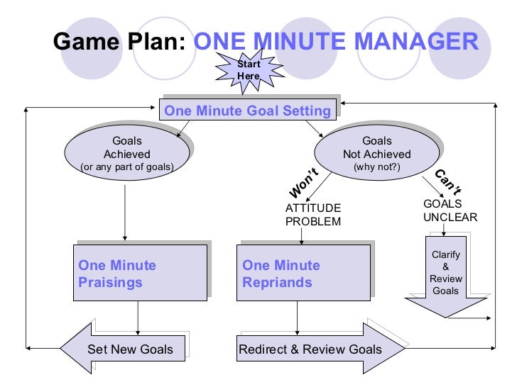 One Minute Manager Chart