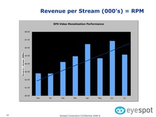 Revenue per Stream (000’s) = RPM 
