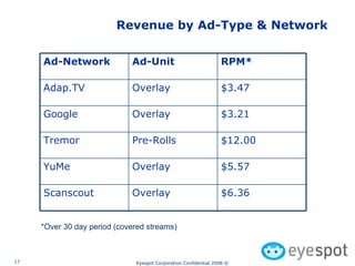Revenue by Ad-Type & Network *Over 30 day period (covered streams) $6.36 Overlay Scanscout $5.57 Overlay YuMe $12.00 Pre-Rolls Tremor $3.21 Overlay Google $3.47 Overlay Adap.TV RPM* Ad-Unit Ad-Network 