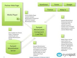 Browser Eyespot Monetization Component (.swf file) Media Player Partner Web Page Eyespot Monetization Server ScanScout Partner Media Player requests Eyespot Monetization Component (swf) from Eyespot Monetization Server Eyespot Monetization Component loads ad network API from selected network’s remote server and plays advertisement, as well as controls Media Player Once loaded into Partner Player, Component requests ads from Eyespot Monetization Server 1 2 4 Eyespot Monetization Server determines which ad network to use, based on performance metrics (eCPM, RPM, etc.) and selects best-fit ad network 3 Yume Google Tremor Adap.tv Media Player and ad event metrics are reported back to the Eyespot Monetization Server for aggregation, optimization, and reporting via Partner Dashboard 5 $ 