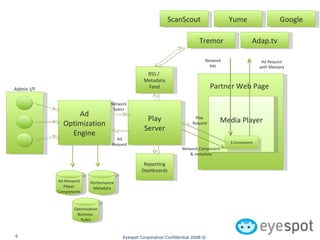 ScanScout Yume Google Tremor Adap.tv Browser Media Player Partner Web Page $ Component Play Server Ad Optimization Engine Reporting Dashboards Admin I/F RSS /  Metadata Feed Play  Request Network Component & metadata Ad Request with Metdata Network Ads Network Select Ad Request Optimization Business  Rules Performance Metadata Ad-Network Player Components 