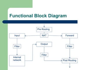 Functional Block Diagram Pre Routing Input Forward Output Post Routing Internal network Filter Filter Filter NAT 