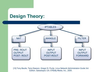 Design Theory: [10] Tony Bautts, Terry Dawson, Gregor N. Purdy. Linux Network Administration Guide 3rd Edition. Sebastopol, CA: O’Reilly Media, Inc., 2005. IPTABLES NAT MANGLE FILTER INPUT OUTPUT FORWARD INPUT OUTPUT POST-ROUT PRE- ROUT OUTPUT POST- ROUT 