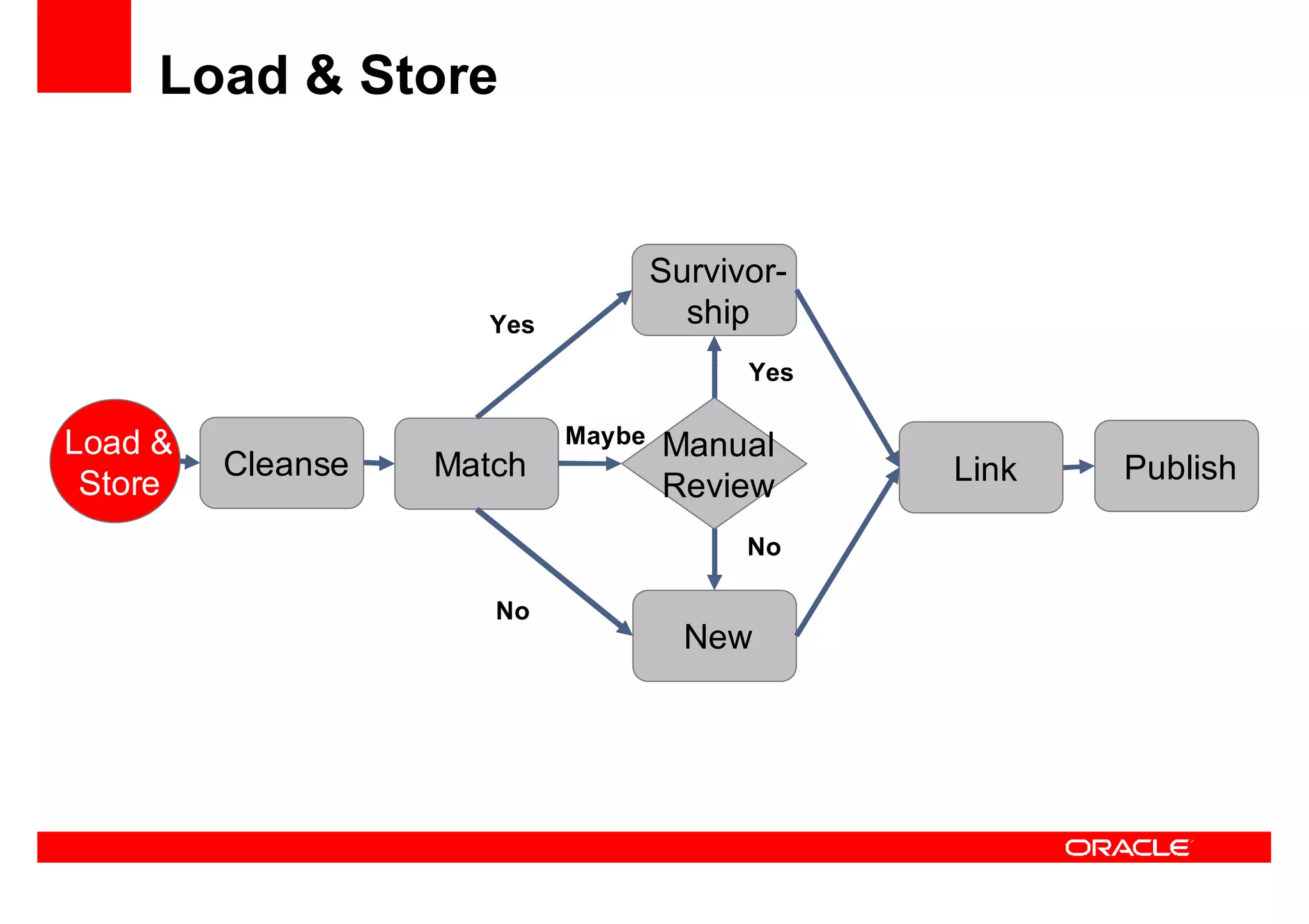 Oracle Ucm General Presentation Linked In